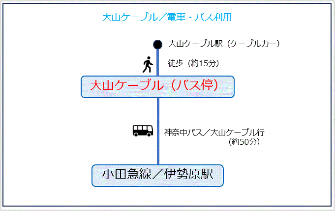 大山ケーブルアクセス図／電車・バス利用