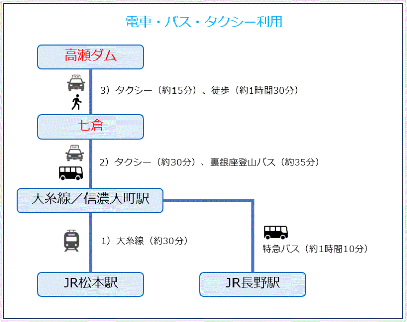 七倉～高瀬ダムへのアクセス図（電車・バス・タクシー利用）
