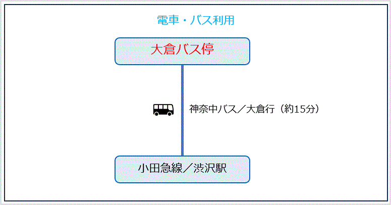 大倉アクセス図／電車・バス利用